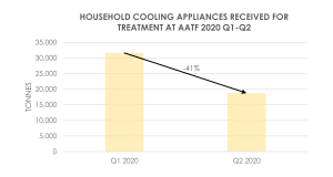 Cooling Appliances Received AATF 2020 Q1-Q2