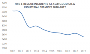 Fire & Rescue Incidents at Agricultural & Industrial Premises 2010-2019